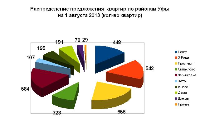 Средняя цена метра готового жилья в Уфе на 1 августа  2013 года составила 60.9 тыс.руб/кв.м.  